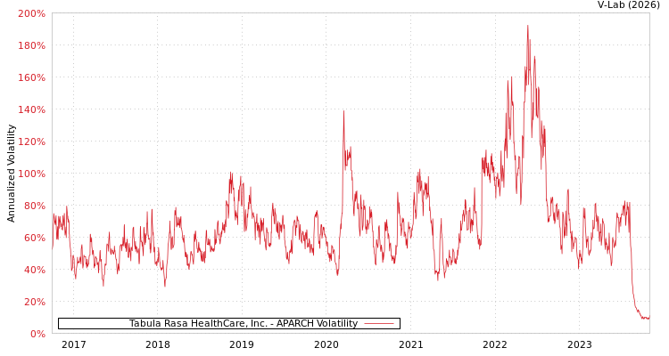 graph of Tabula Rasa HealthCare, Inc. APARCH