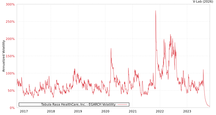 graph of Tabula Rasa HealthCare, Inc. EGARCH