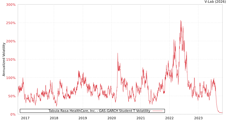 graph of Tabula Rasa HealthCare, Inc. GAS-GARCH-T