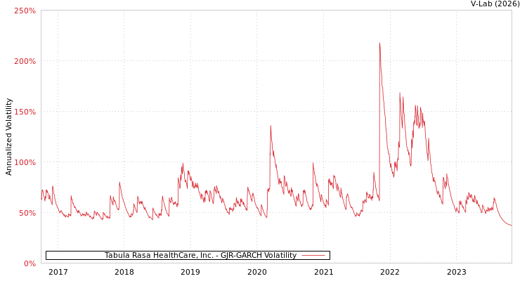 graph of Tabula Rasa HealthCare, Inc. GJR-GARCH