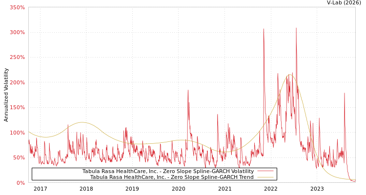 graph of Tabula Rasa HealthCare, Inc. S0GARCH