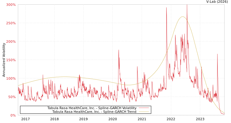 graph of Tabula Rasa HealthCare, Inc. SGARCH