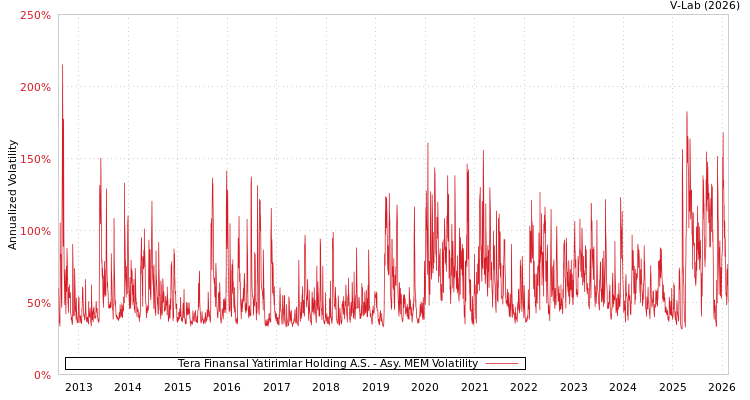 graph of Tera Finansal Yatirimlar Holding A.S. AMEM