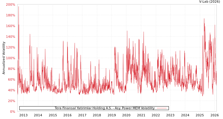 graph of Tera Finansal Yatirimlar Holding A.S. APMEM