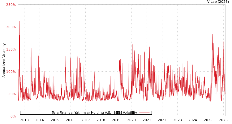 graph of Tera Finansal Yatirimlar Holding A.S. MEM