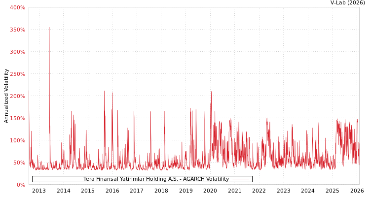 graph of Tera Finansal Yatirimlar Holding A.S. AGARCH
