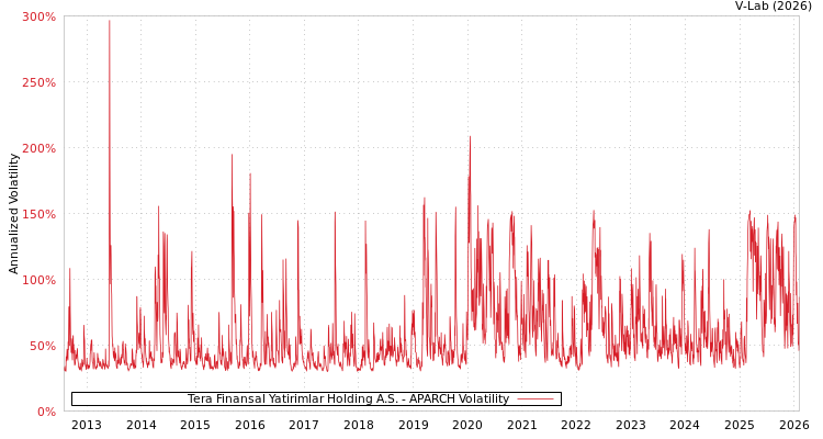 graph of Tera Finansal Yatirimlar Holding A.S. APARCH