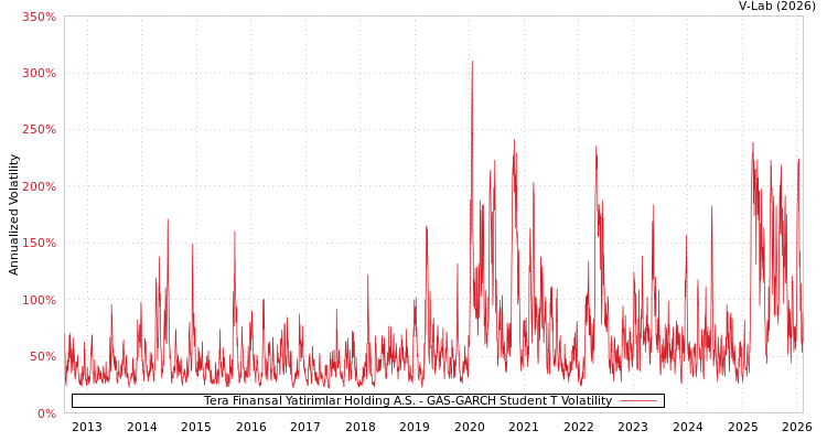 graph of Tera Finansal Yatirimlar Holding A.S. GAS-GARCH-T