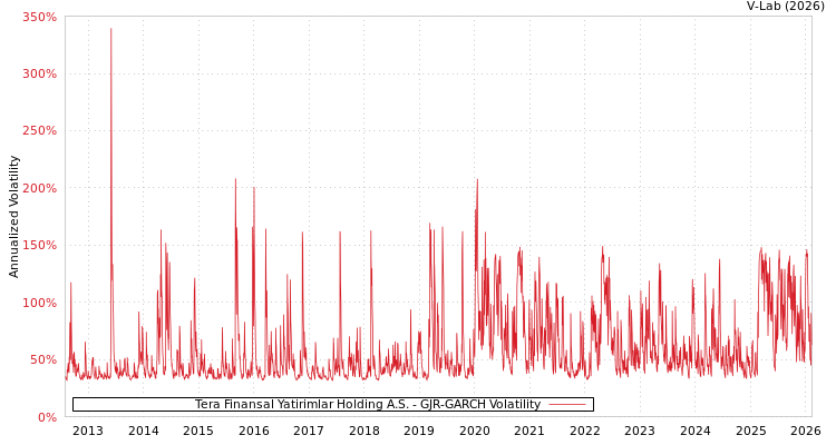 graph of Tera Finansal Yatirimlar Holding A.S. GJR-GARCH