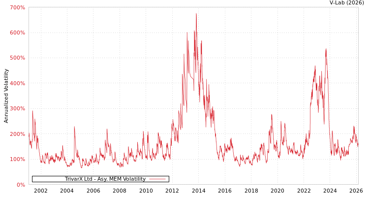 graph of TrivarX Ltd AMEM