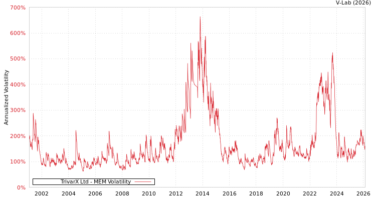 graph of TrivarX Ltd MEM