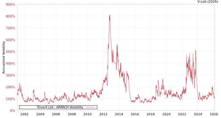 graph of TrivarX Ltd APARCH