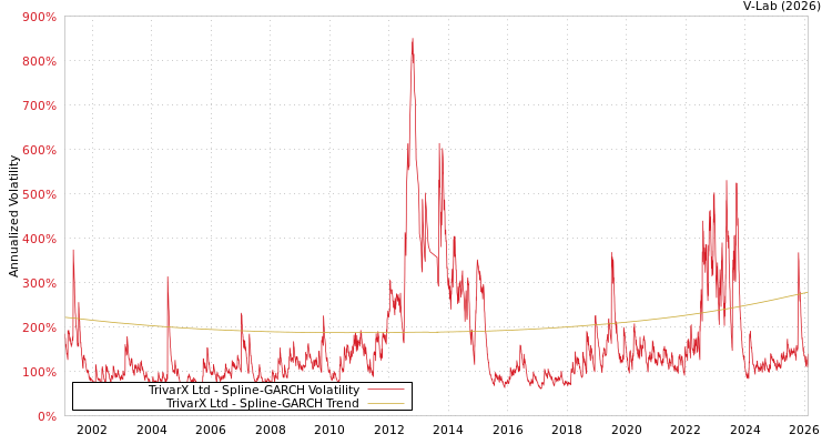 graph of TrivarX Ltd SGARCH