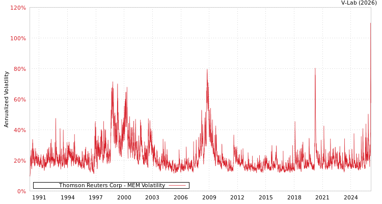 graph of Thomson Reuters Corp MEM