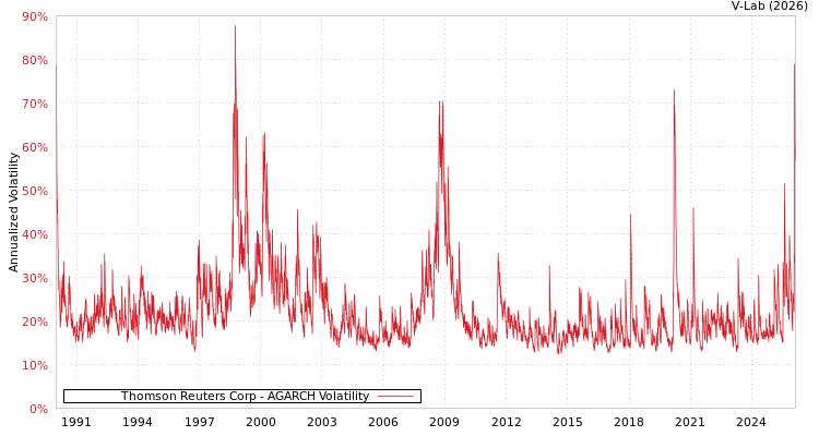 graph of Thomson Reuters Corp AGARCH