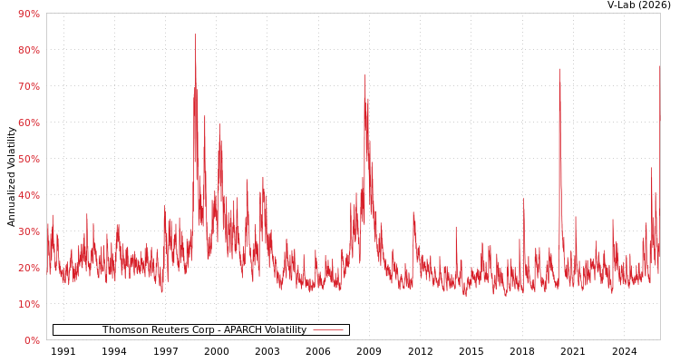 graph of Thomson Reuters Corp APARCH