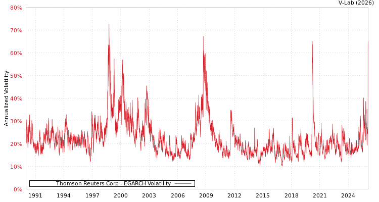 graph of Thomson Reuters Corp EGARCH