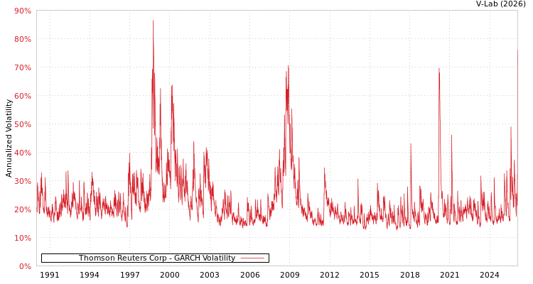 graph of Thomson Reuters Corp GARCH