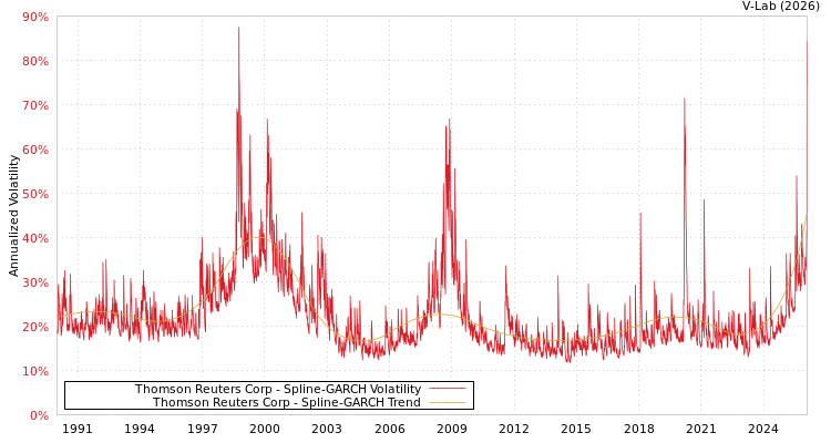 graph of Thomson Reuters Corp SGARCH