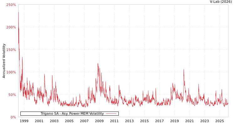 graph of Trigano SA APMEM