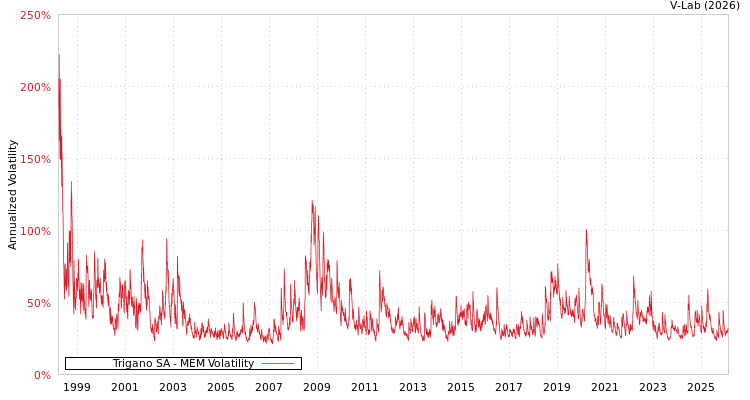 graph of Trigano SA MEM
