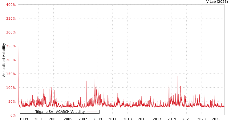 graph of Trigano SA AGARCH