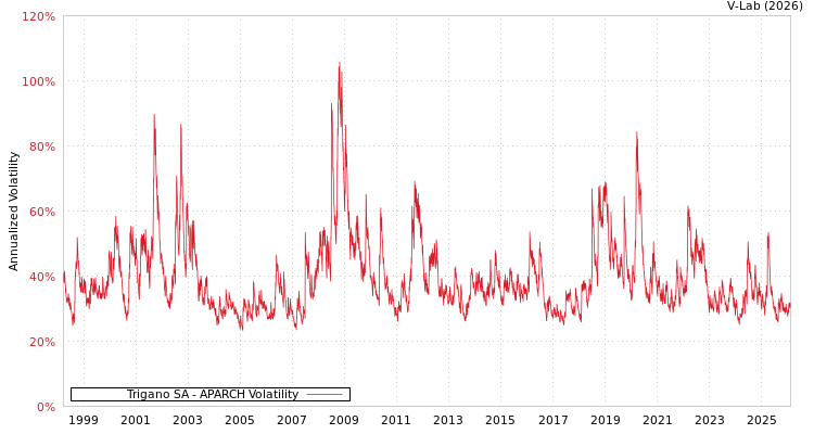 graph of Trigano SA APARCH