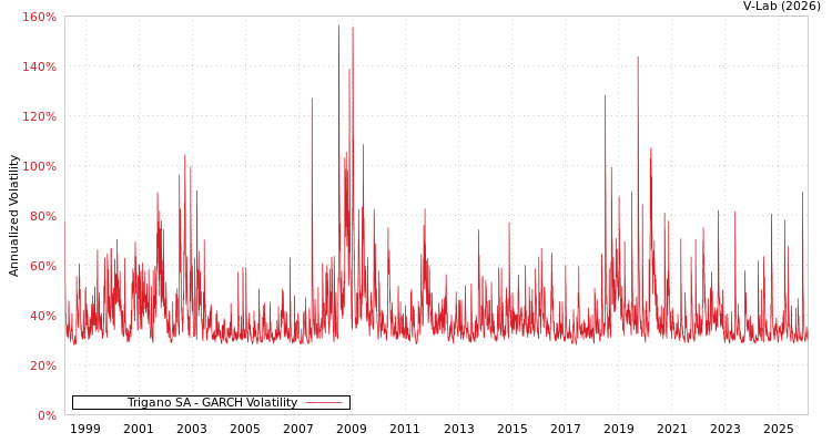 graph of Trigano SA GARCH