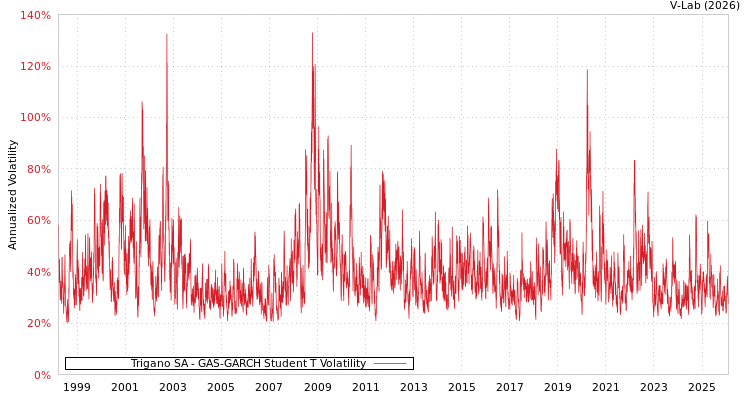 graph of Trigano SA GAS-GARCH-T