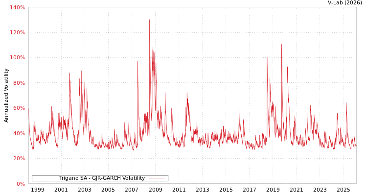 graph of Trigano SA GJR-GARCH