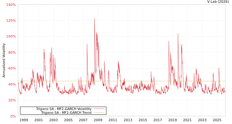 graph of Trigano SA MF2-GARCH