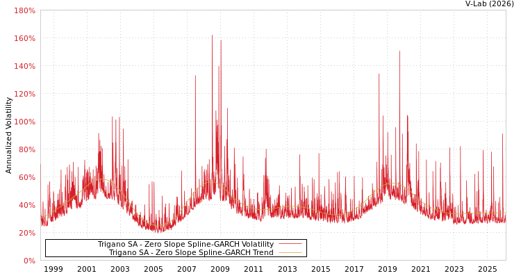 graph of Trigano SA S0GARCH
