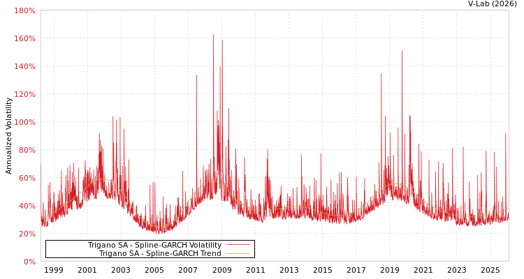 graph of Trigano SA SGARCH