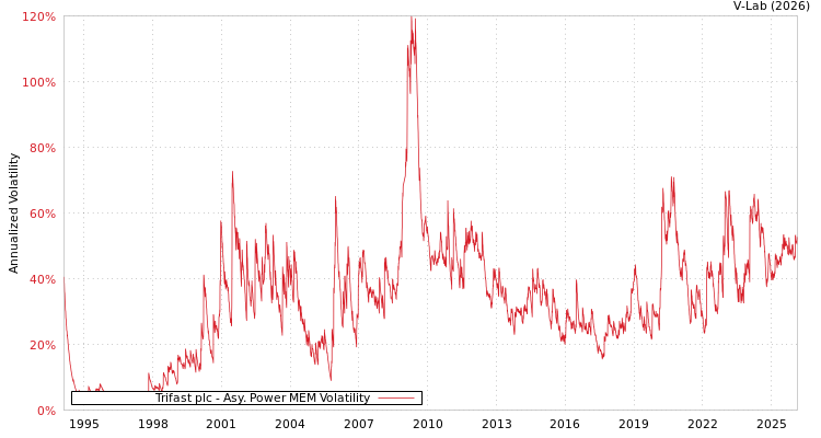 graph of Trifast plc APMEM