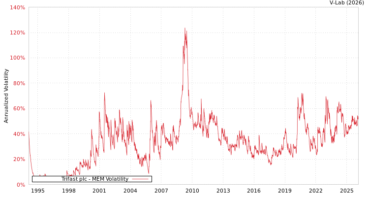 graph of Trifast plc MEM