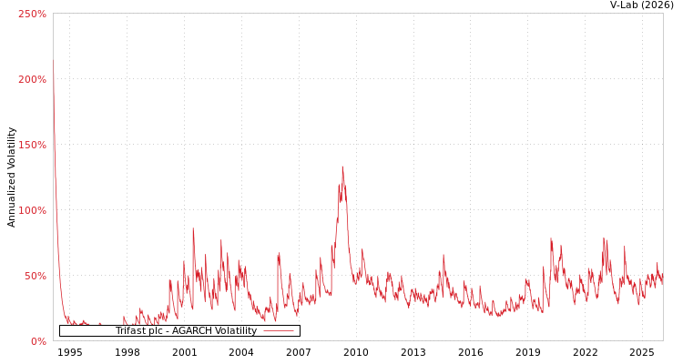 graph of Trifast plc AGARCH