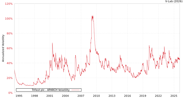 graph of Trifast plc APARCH