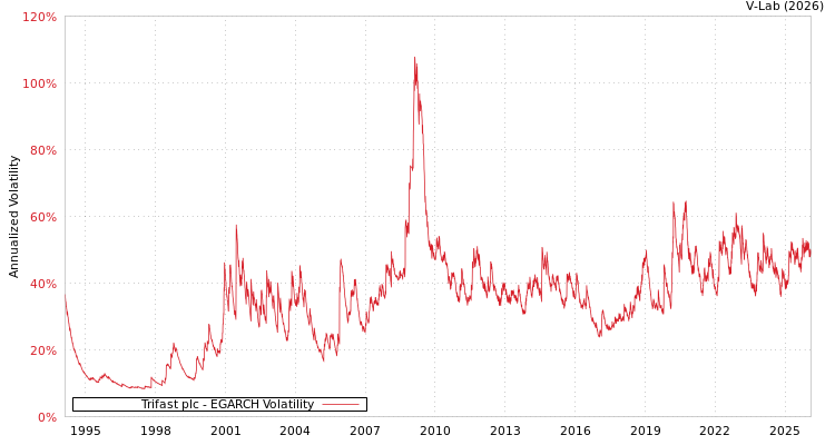 graph of Trifast plc EGARCH
