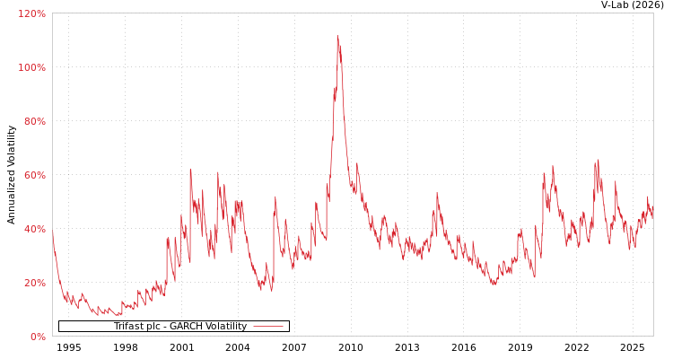 graph of Trifast plc GARCH