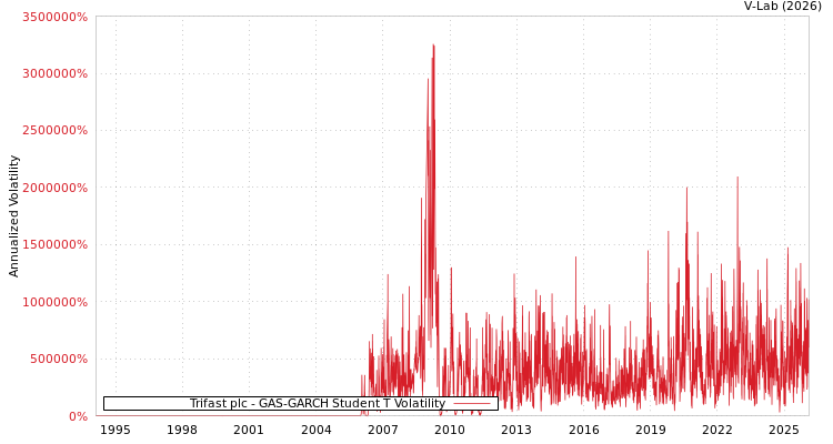 graph of Trifast plc GAS-GARCH-T