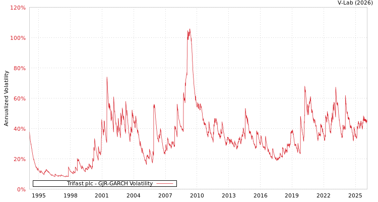 graph of Trifast plc GJR-GARCH