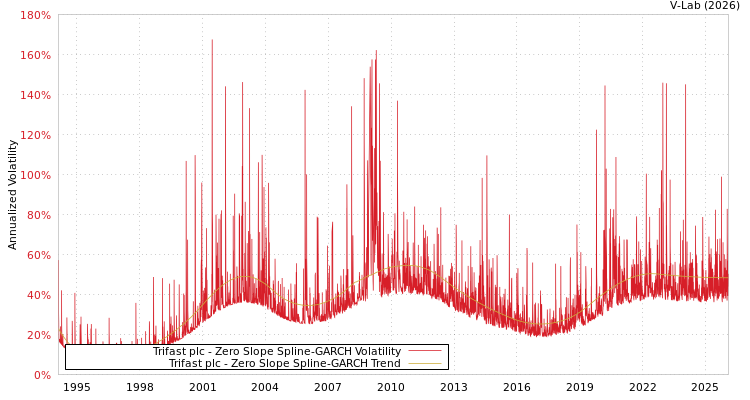 graph of Trifast plc S0GARCH