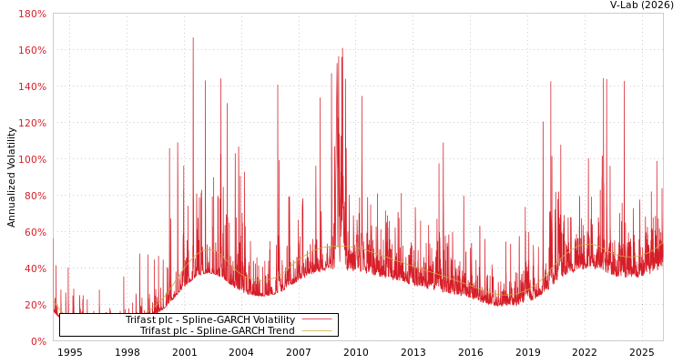 graph of Trifast plc SGARCH