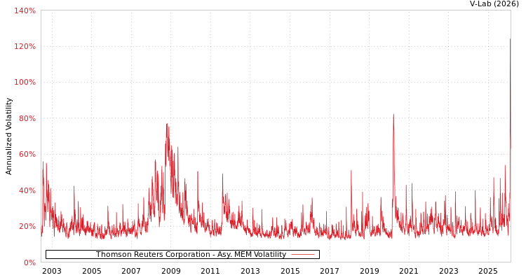 graph of Thomson Reuters Corporation AMEM