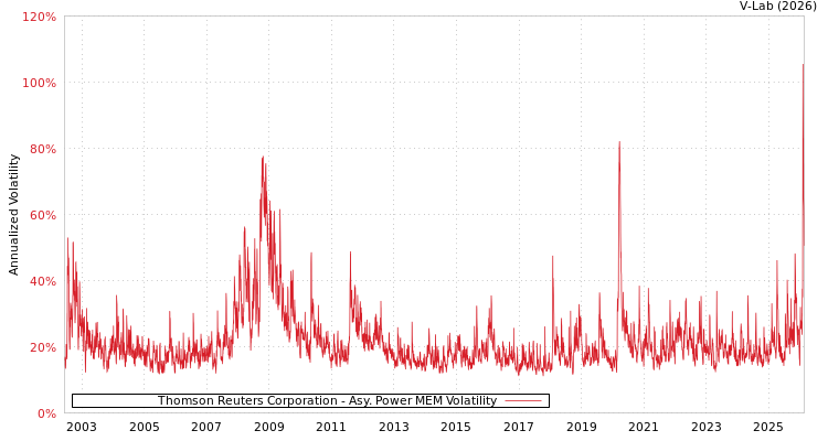 graph of Thomson Reuters Corporation APMEM