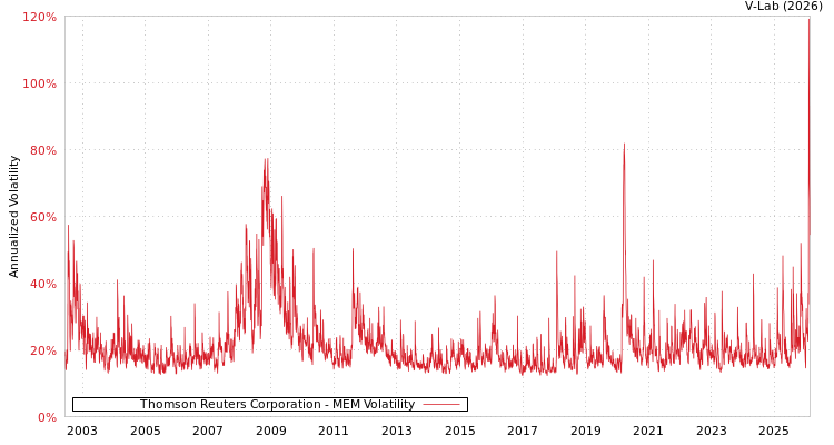 graph of Thomson Reuters Corporation MEM