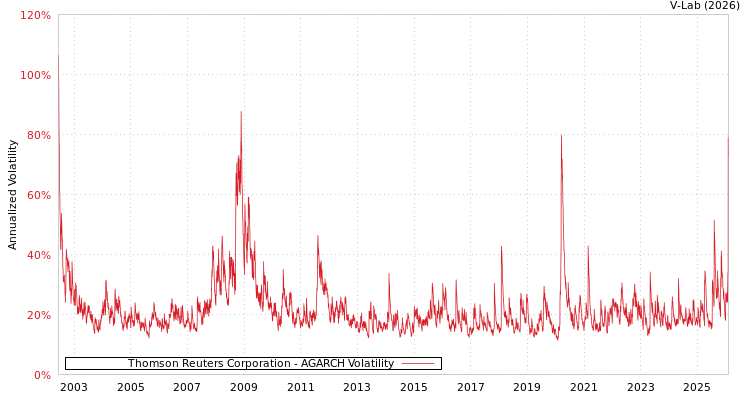 graph of Thomson Reuters Corporation AGARCH