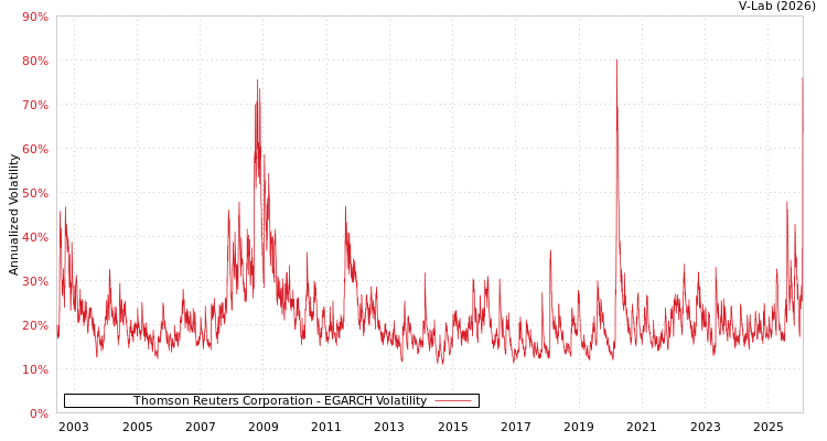 graph of Thomson Reuters Corporation EGARCH