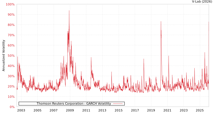 graph of Thomson Reuters Corporation GARCH