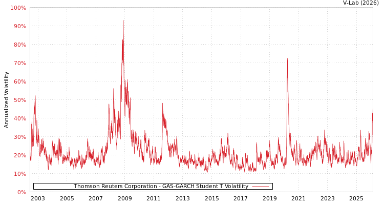 graph of Thomson Reuters Corporation GAS-GARCH-T